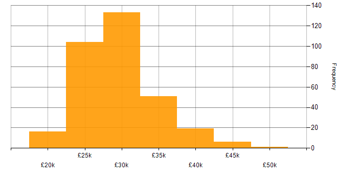 Salary histogram for 2nd Line Support Engineer in the UK