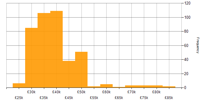 Salary histogram for 3rd Line Support in the UK