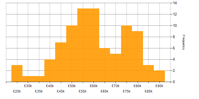 Salary histogram for 5G in the UK