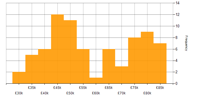 Salary histogram for 802.1X in the UK