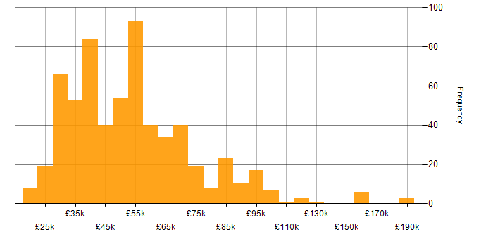 Salary histogram for Accessibility in the UK