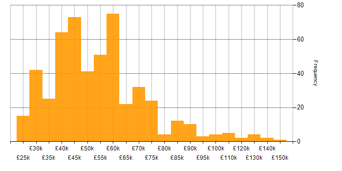Salary histogram for Actionable Insight in England