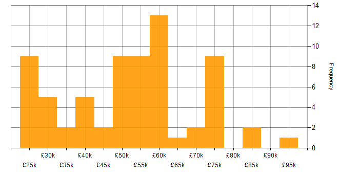 Salary histogram for Actionable Insight in the North of England