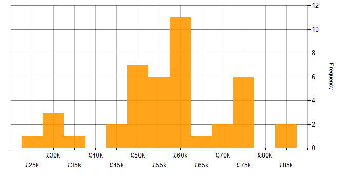 Salary histogram for Actionable Insight in the North West