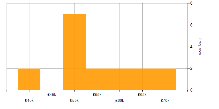 Salary histogram for Actionable Insight in Scotland
