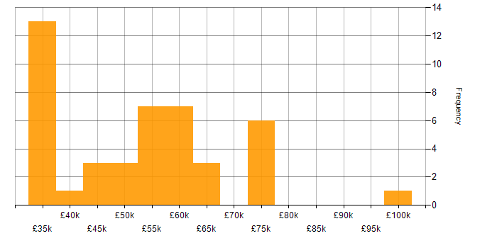 Salary histogram for Aderant in the UK