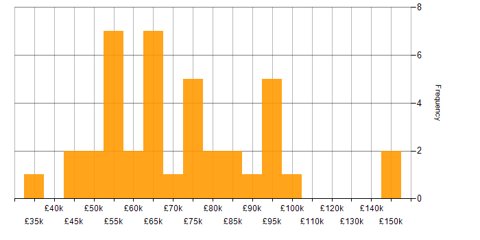 Salary histogram for ADO in the UK