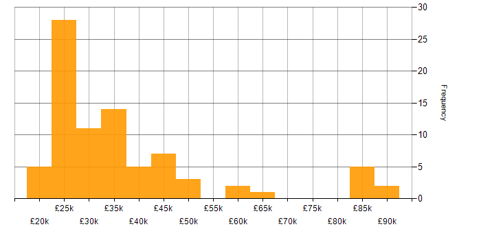 Salary histogram for Adobe Creative Cloud in the UK