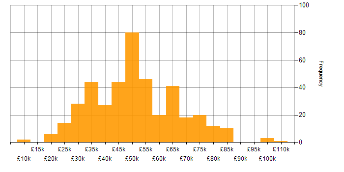 Salary histogram for Agile in the East Midlands
