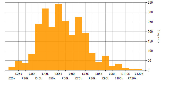 Salary histogram for Agile in the North of England