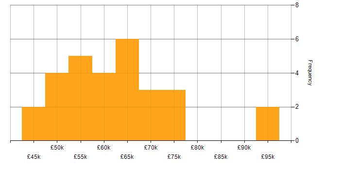 Salary histogram for Agile in Northern Ireland