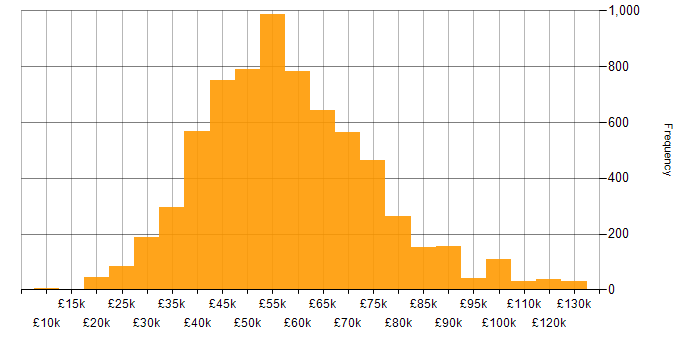 Salary histogram for Agile in the UK excluding London