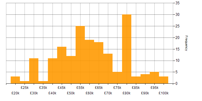 Salary histogram for Agile Project Management in the UK