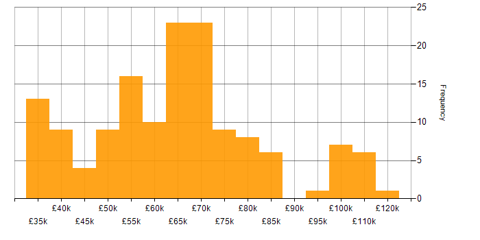 Salary histogram for Amazon CloudWatch in the UK