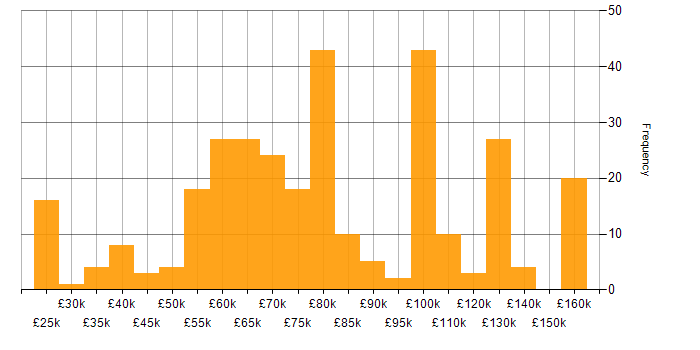 Salary histogram for Amazon EC2 in the UK