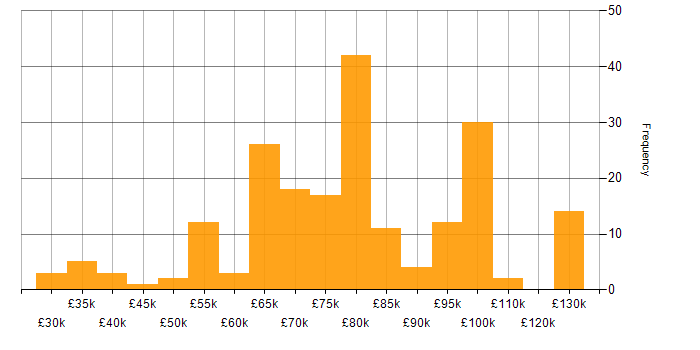 Salary histogram for Amazon ECS in the UK