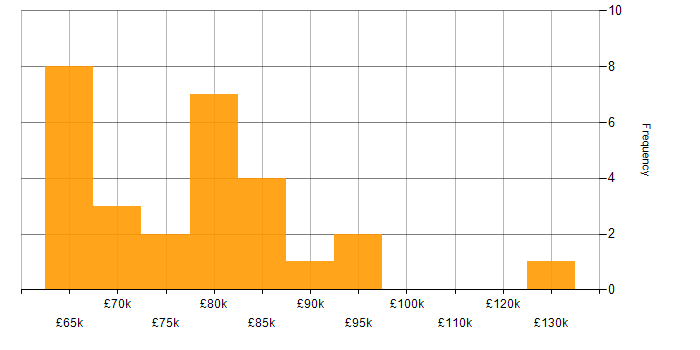 Salary histogram for Amazon EMR in the UK