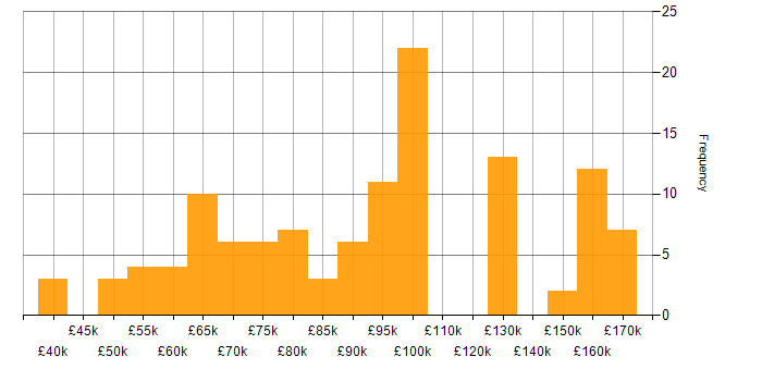 Salary histogram for Amazon SQS in the UK