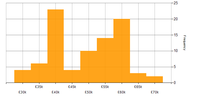 Salary histogram for Analogue Electronics in the UK