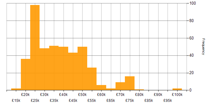 Salary histogram for Analyst in the East of England