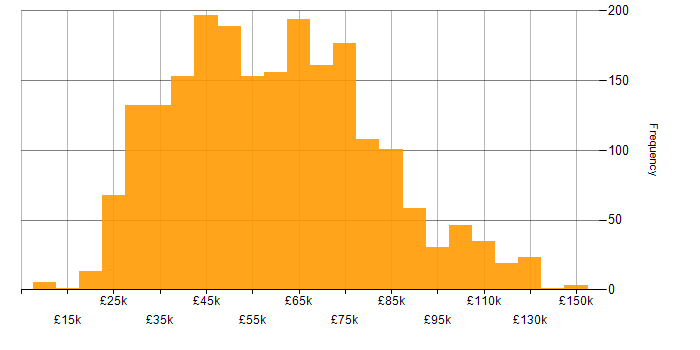 Salary histogram for Analyst in London