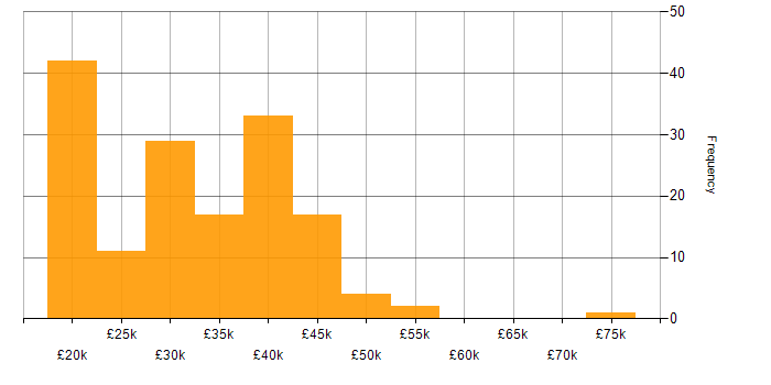 Salary histogram for Analyst in the North East