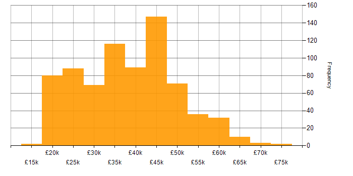 Salary histogram for Analyst in the North West