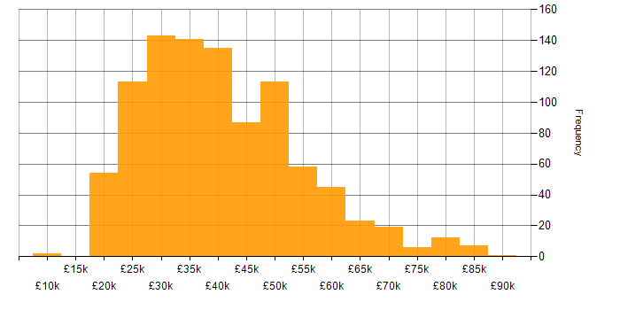 Salary histogram for Analyst in the South East