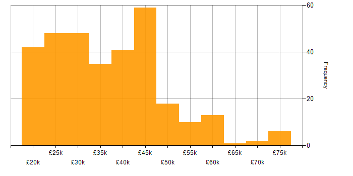 Salary histogram for Analyst in Yorkshire