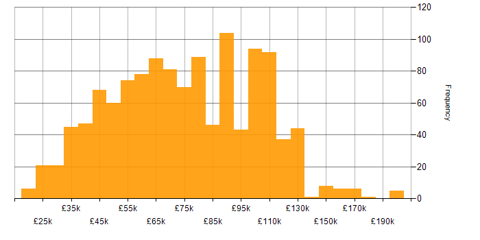 Salary histogram for Analytics in London