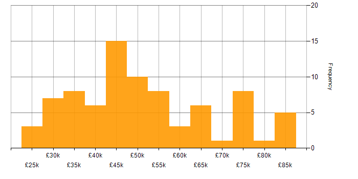 Salary histogram for Analytics in the North East