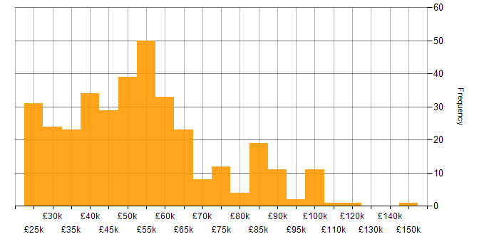 Salary histogram for Analytics in the South East