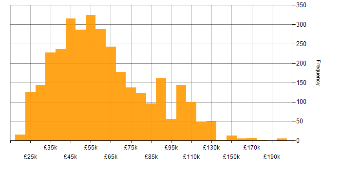 Salary histogram for Analytics in the UK