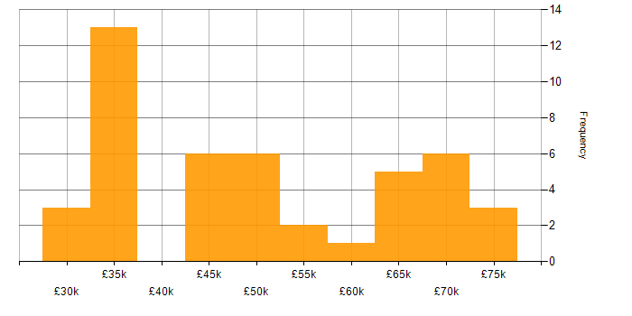 Salary histogram for Analytics in Wales