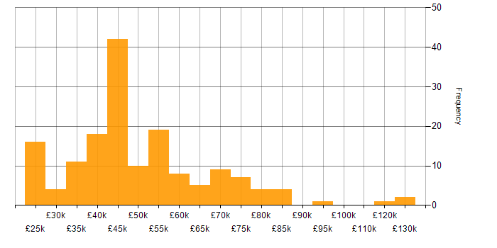 Salary histogram for Analytics in Yorkshire