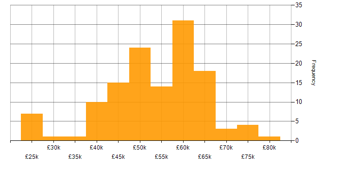 Salary histogram for AngularJS in the East Midlands