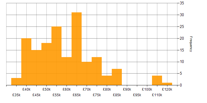 Salary histogram for AngularJS in the East of England