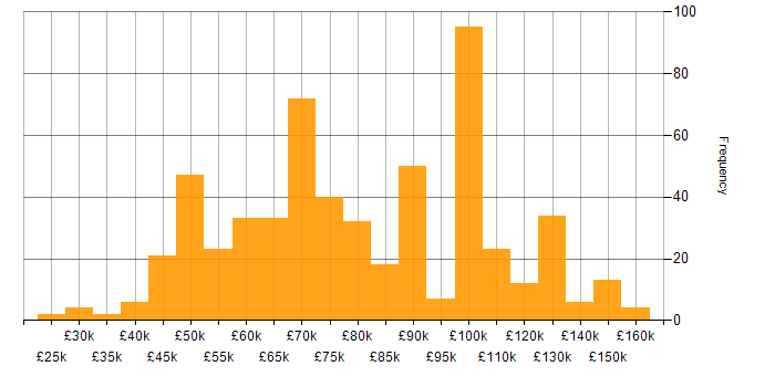 Salary histogram for AngularJS in London