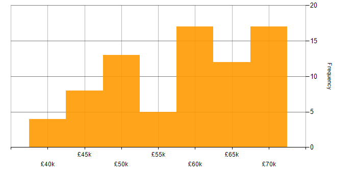 Salary histogram for AngularJS in the North East