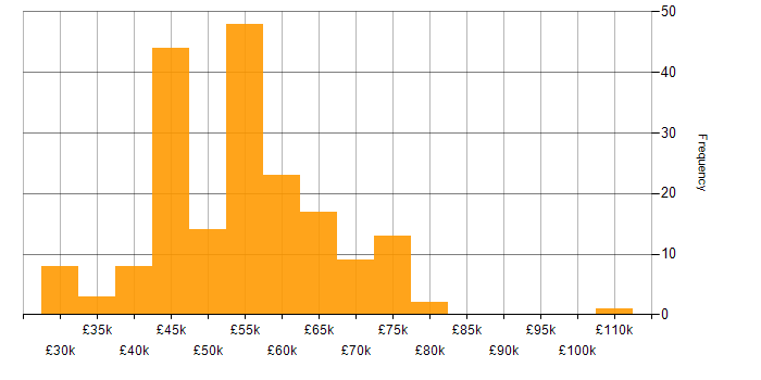 Salary histogram for AngularJS in Yorkshire