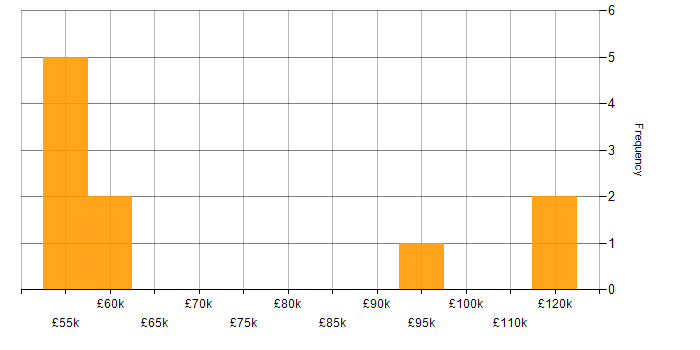 Salary histogram for Ant in the UK