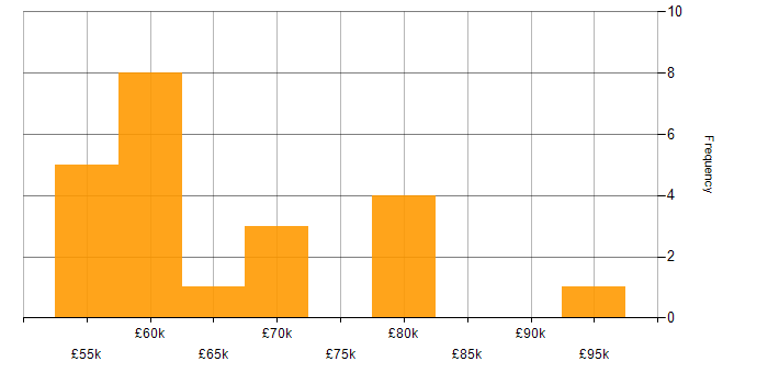 Salary histogram for Apache Solr in the UK