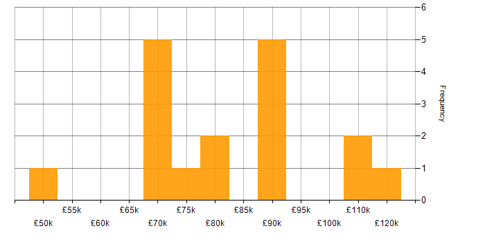 Salary histogram for Argo in the UK