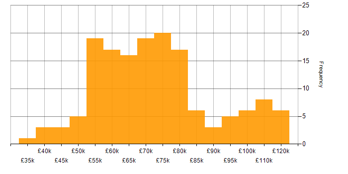 Salary histogram for ARM Templates in the UK