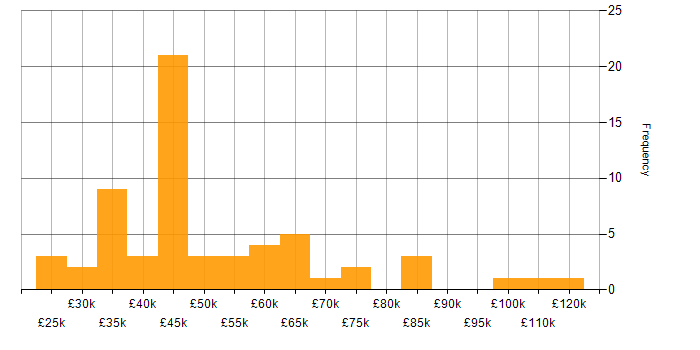 Salary histogram for Artificial Intelligence in the East Midlands