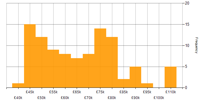 Salary histogram for Artificial Intelligence in the East of England