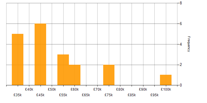 Salary histogram for Artificial Intelligence in the North East