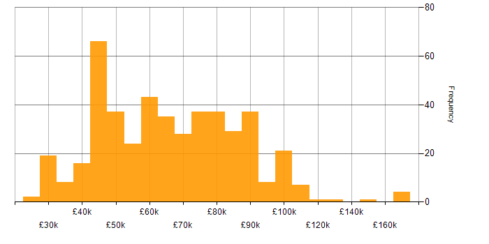 Salary histogram for Artificial Intelligence in the South East