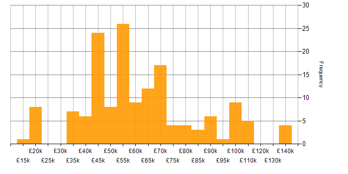 Salary histogram for Artificial Intelligence in the South West
