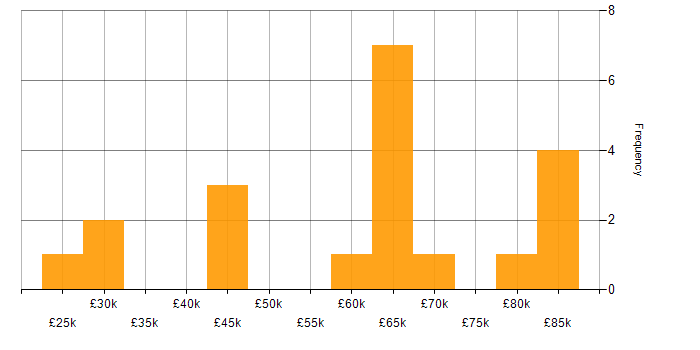 Salary histogram for Artificial Intelligence in Wales